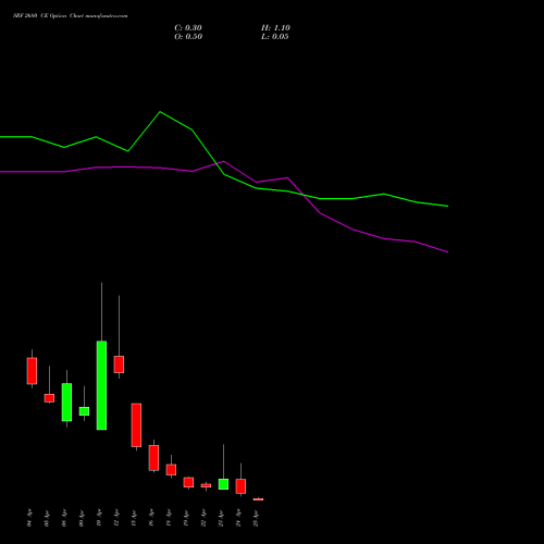 SRF 2680 CE CALL indicators chart analysis SRF Limited options price chart strike 2680 CALL