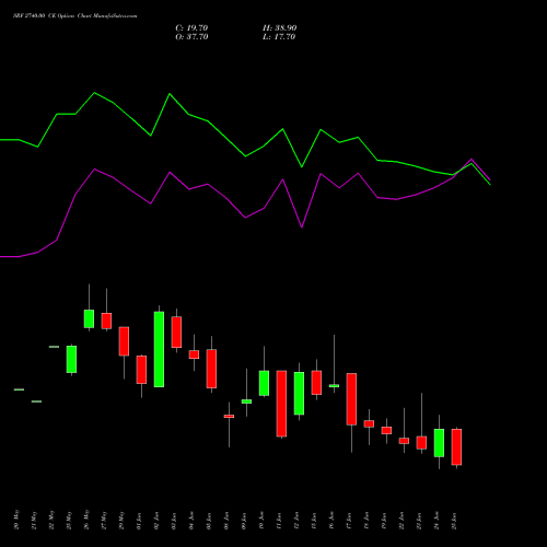 SRF 2740.00 CE (CALL) 30 June 2026 options price chart analysis SRF Limited 