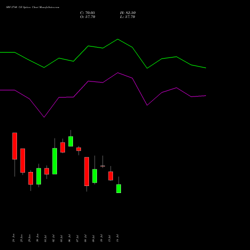 SRF 2740 CE (CALL) 28 July 2026 options price chart analysis SRF Limited 