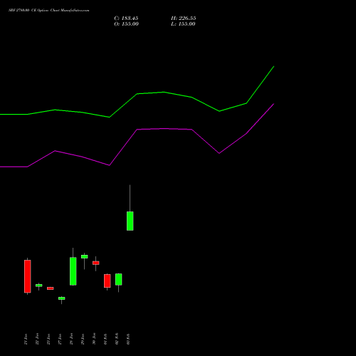 SRF 2780.00 CE (CALL) 24 February 2026 options price chart analysis SRF Limited 