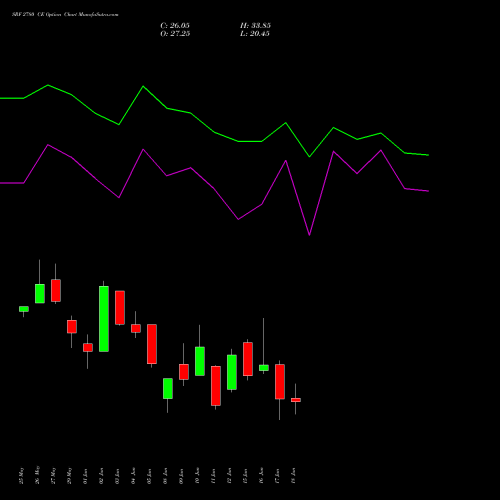 SRF 2780 CE (CALL) 30 June 2026 options price chart analysis SRF Limited 