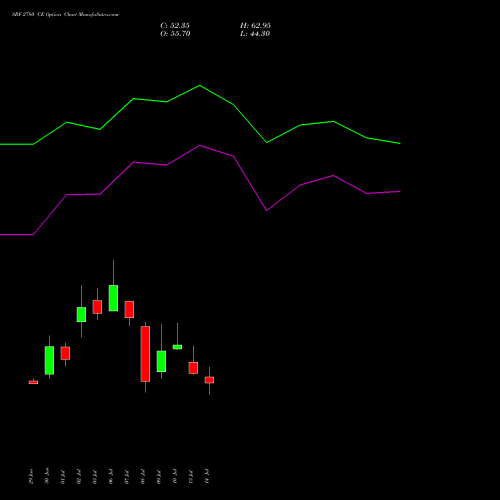 SRF 2780 CE (CALL) 28 July 2026 options price chart analysis SRF Limited 
