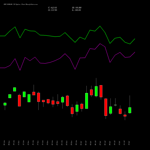 SRF 2800.00 CE (CALL) 28 July 2026 options price chart analysis SRF Limited 