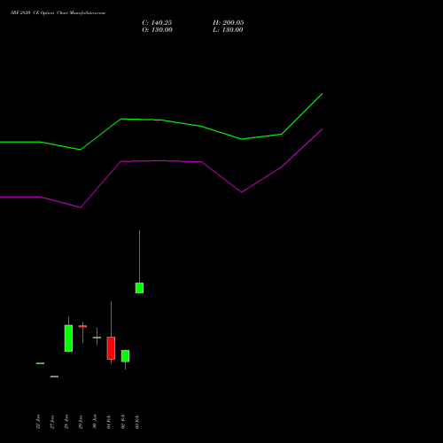 SRF 2820 CE (CALL) 24 February 2026 options price chart analysis SRF Limited 