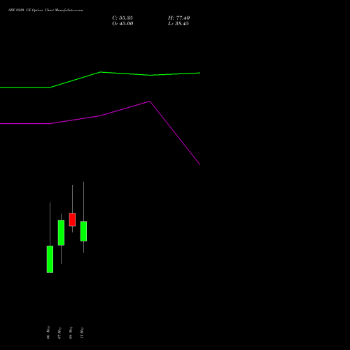 SRF 2820 CE (CALL) 26 May 2026 options price chart analysis SRF Limited 