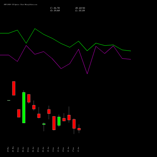 SRF 2820 CE (CALL) 30 June 2026 options price chart analysis SRF Limited 