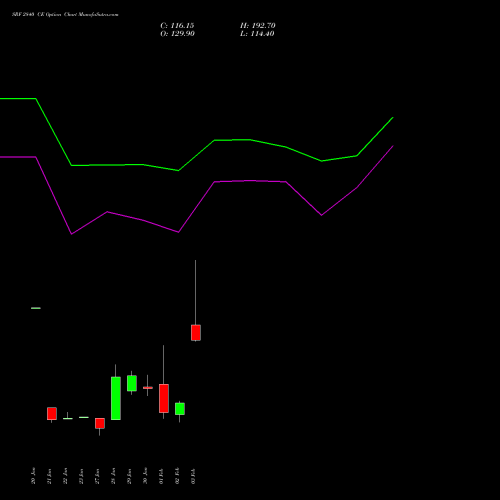 SRF 2840 CE (CALL) 24 February 2026 options price chart analysis SRF Limited 