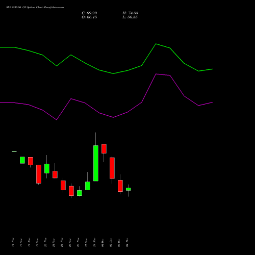 Live SRF 2850.00 CE (CALL) 30 December 2025 options price chart analysis SRF Limited 