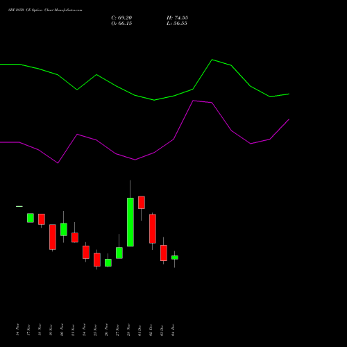 Live SRF 2850 CE (CALL) 30 December 2025 options price chart analysis SRF Limited 