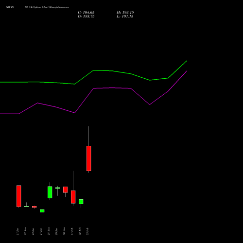SRF 2860 CE (CALL) 24 February 2026 options price chart analysis SRF Limited 