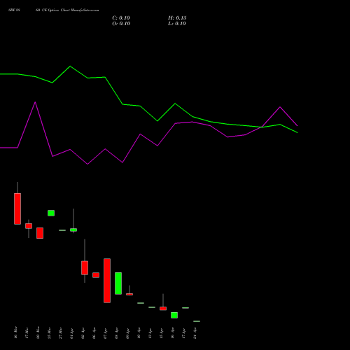 SRF 2860 CE (CALL) 28 April 2026 options price chart analysis SRF Limited 
