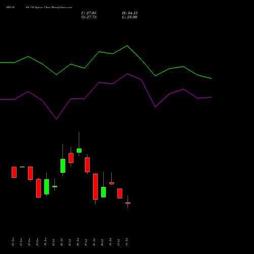 SRF 2860 CE (CALL) 28 July 2026 options price chart analysis SRF Limited 