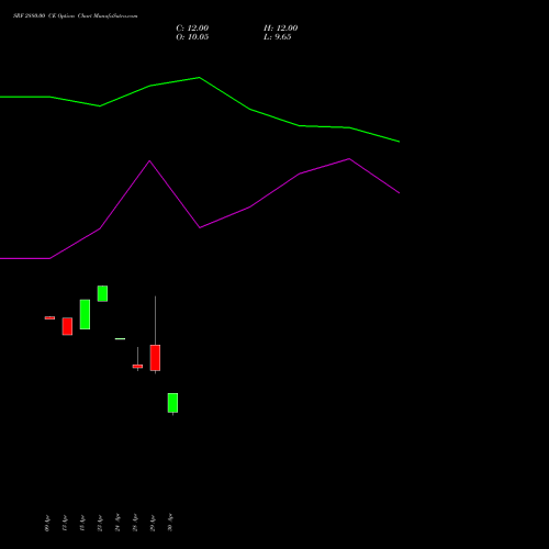 SRF 2880.00 CE (CALL) 26 May 2026 options price chart analysis SRF Limited 