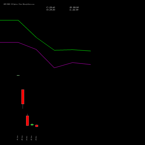 SRF 2900 CE (CALL) 24 February 2026 options price chart analysis SRF Limited 