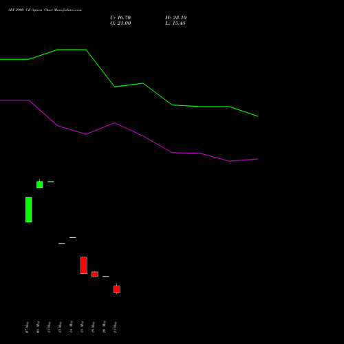 SRF 2900 CE (CALL) 30 June 2026 options price chart analysis SRF Limited 