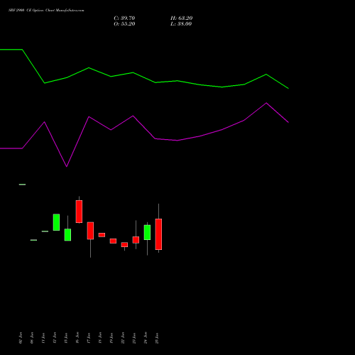 SRF 2900 CE (CALL) 28 July 2026 options price chart analysis SRF Limited 