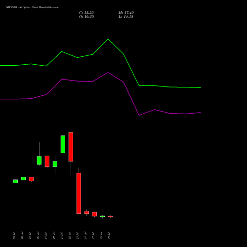 SRF 2900 CE (CALL) 25 August 2026 options price chart analysis SRF Limited 