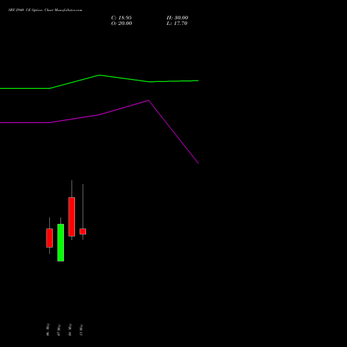SRF 2940 CE (CALL) 26 May 2026 options price chart analysis SRF Limited 