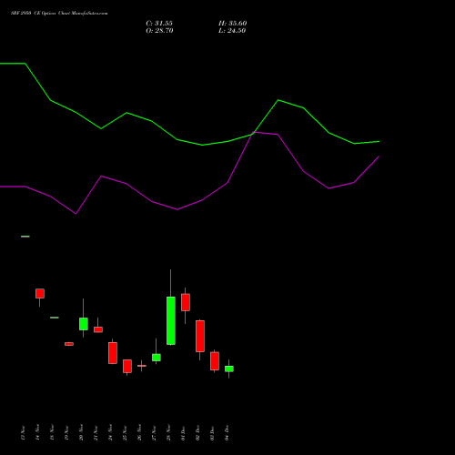 Live SRF 2950 CE (CALL) 30 December 2025 options price chart analysis SRF Limited 