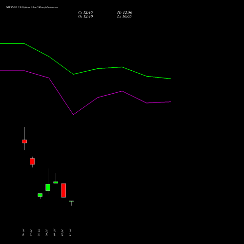 SRF 2950 CE (CALL) 28 July 2026 options price chart analysis SRF Limited 