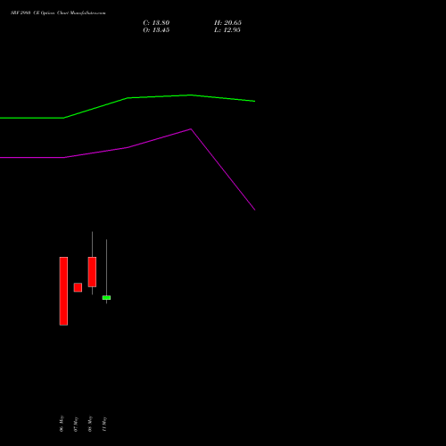 SRF 2980 CE (CALL) 26 May 2026 options price chart analysis SRF Limited 