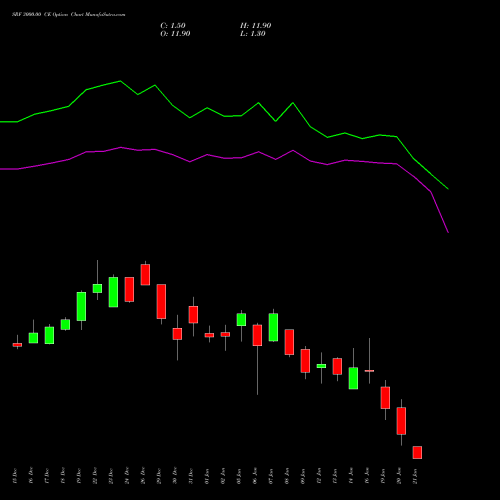SRF 3000.00 CE (CALL) 27 January 2026 options price chart analysis SRF Limited 