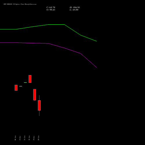 SRF 3000.00 CE (CALL) 24 February 2026 options price chart analysis SRF Limited 