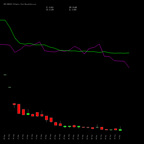 SRF 3000.00 CE (CALL) 29 September 2026 options price chart analysis SRF Limited 