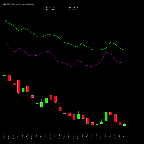 Live SRF 3000 CE (CALL) 30 December 2025 options price chart analysis SRF Limited 
