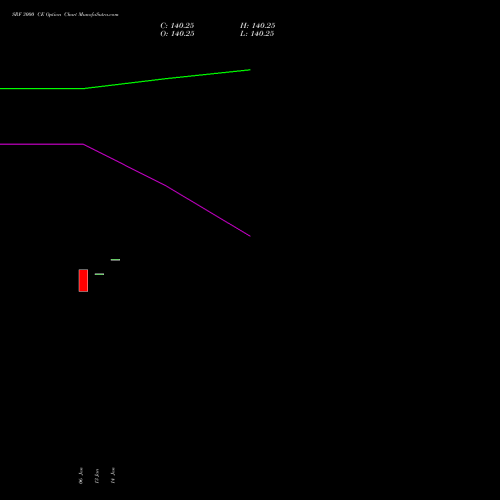 SRF 3000 CE (CALL) 24 February 2026 options price chart analysis SRF Limited 