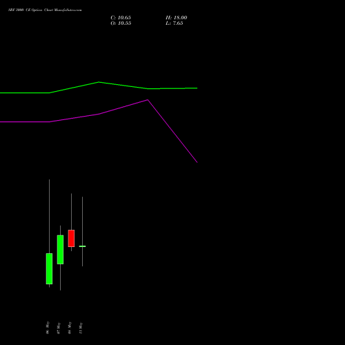 SRF 3000 CE (CALL) 26 May 2026 options price chart analysis SRF Limited 