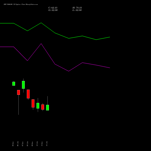 SRF 3040.00 CE (CALL) 27 January 2026 options price chart analysis SRF Limited 