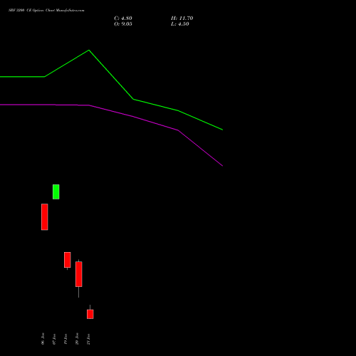 SRF 3200 CE (CALL) 24 February 2026 options price chart analysis SRF Limited 