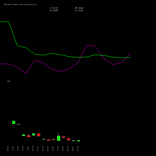 Live SRF 3250 CE (CALL) 30 December 2025 options price chart analysis SRF Limited 