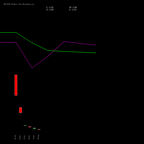 SRF 3250 CE (CALL) 25 August 2026 options price chart analysis SRF Limited 