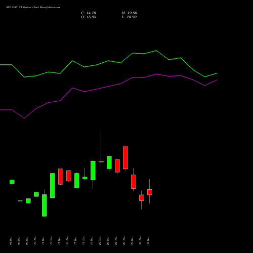 SRF 3300 CE (CALL) 27 January 2026 options price chart analysis SRF Limited 