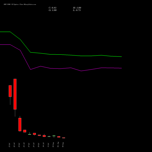 SRF 3300 CE (CALL) 25 August 2026 options price chart analysis SRF Limited 