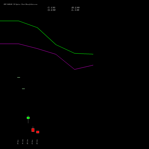 SRF 3400.00 CE (CALL) 24 February 2026 options price chart analysis SRF Limited 