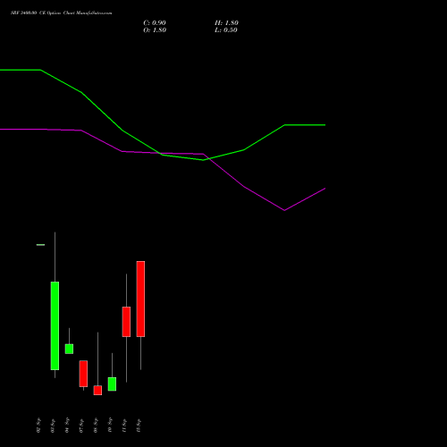 SRF 3400.00 CE (CALL) 29 September 2026 options price chart analysis SRF Limited 