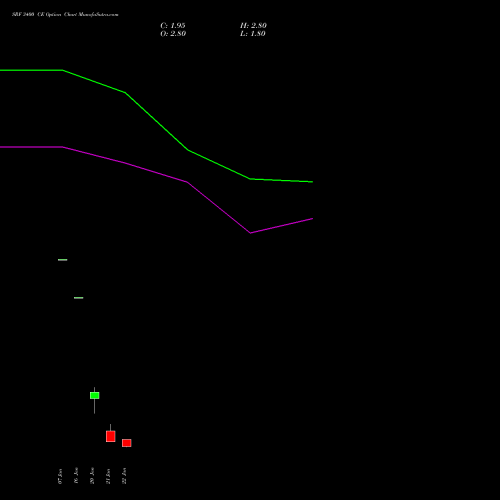 SRF 3400 CE (CALL) 24 February 2026 options price chart analysis SRF Limited 