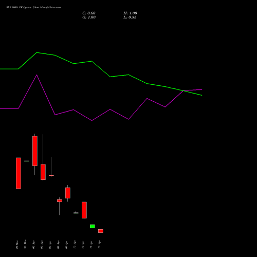 SRF 2000 PE (PUT) 28 April 2026 options price chart analysis SRF Limited 