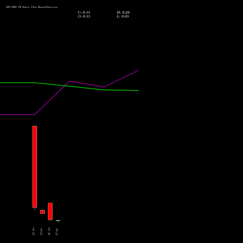 SRF 2000 PE (PUT) 27 October 2026 options price chart analysis SRF Limited 