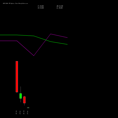 SRF 2040 PE (PUT) 27 October 2026 options price chart analysis SRF Limited 