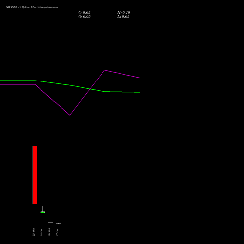 SRF 2060 PE (PUT) 27 October 2026 options price chart analysis SRF Limited 