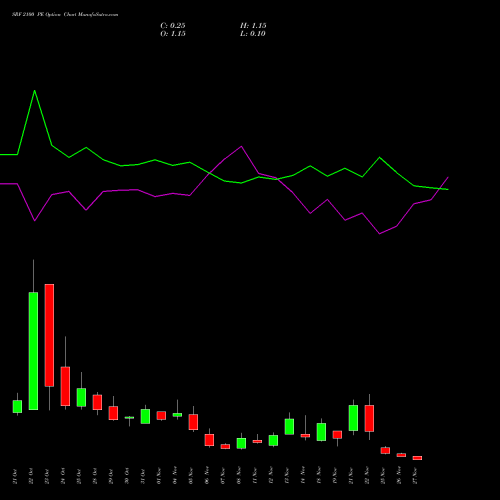 SRF 2100 PE PUT indicators chart analysis SRF Limited options price chart strike 2100 PUT