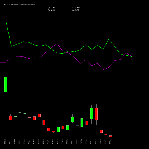 SRF 2140 PE PUT indicators chart analysis SRF Limited options price chart strike 2140 PUT