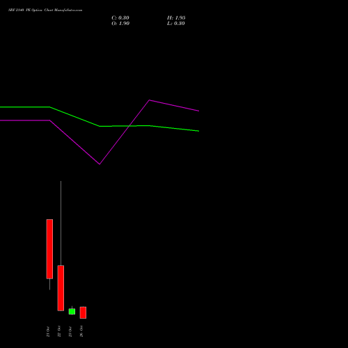 SRF 2140 PE (PUT) 27 October 2026 options price chart analysis SRF Limited 