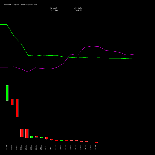 SRF 2200 PE PUT indicators chart analysis SRF Limited options price chart strike 2200 PUT