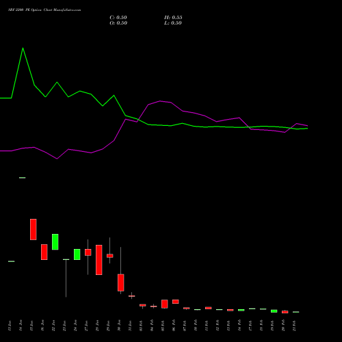 SRF 2200 PE PUT indicators chart analysis SRF Limited options price chart strike 2200 PUT