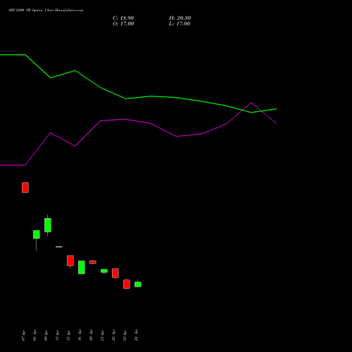 SRF 2200 PE (PUT) 26 May 2026 options price chart analysis SRF Limited 